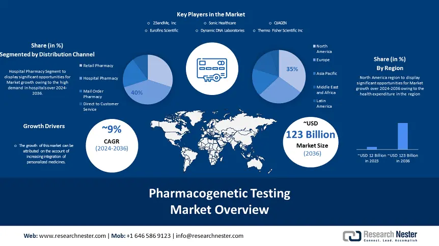 Pharmacogenetic Testing Market overview